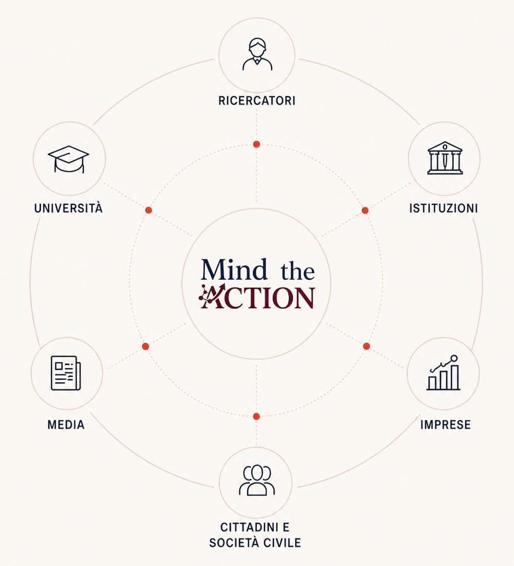 Mappa concettuale: Mind the Action al centro di ricercatori, università, media, cittadini, imprese e istituzioni